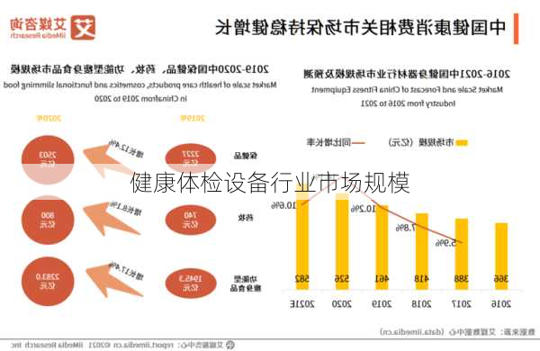 健康体检设备行业市场规模