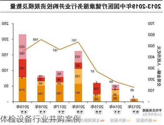 体检设备行业并购案例