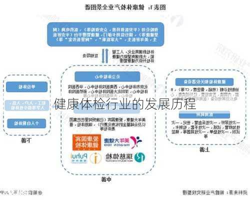 健康体检行业的发展历程