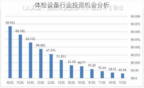 体检设备行业投资机会分析