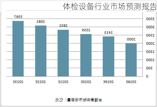 体检设备行业市场预测报告