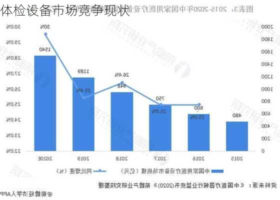 体检设备市场竞争现状