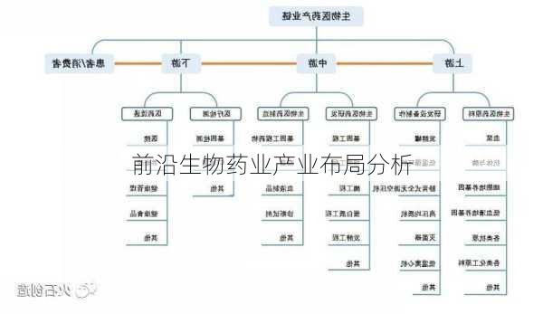 前沿生物药业产业布局分析