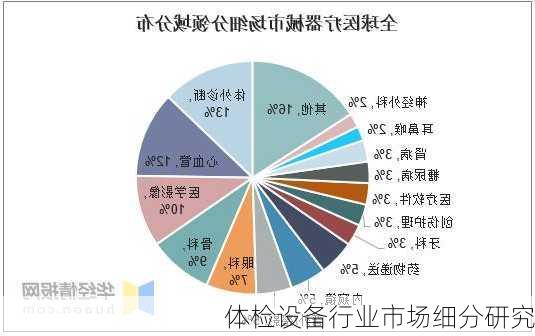 体检设备行业市场细分研究