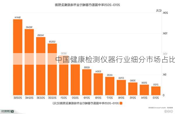 中国健康检测仪器行业细分市场占比