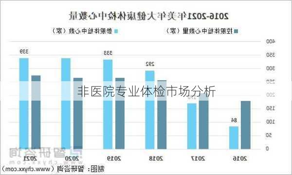 非医院专业体检市场分析