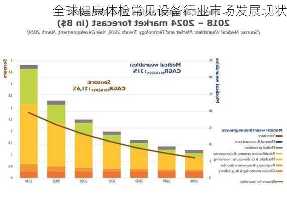 全球健康体检常见设备行业市场发展现状