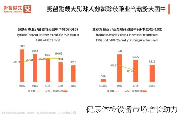 健康体检设备市场增长动力