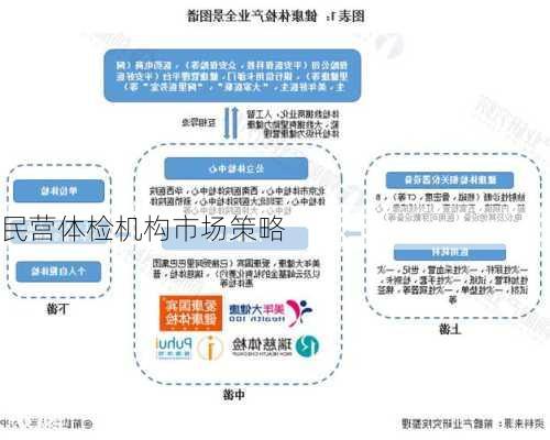 民营体检机构市场策略