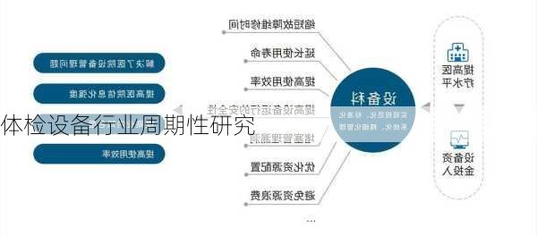体检设备行业周期性研究