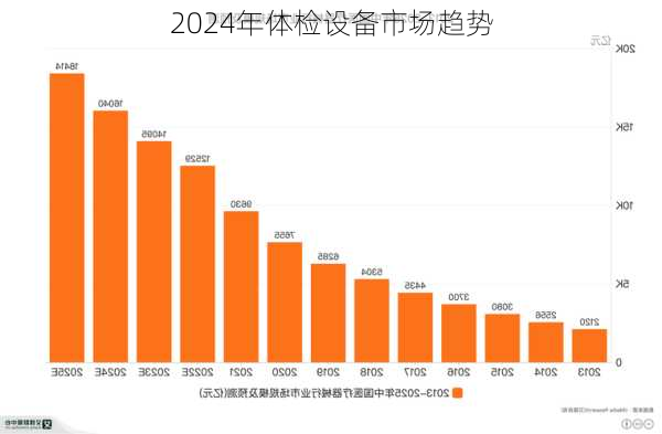 2024年体检设备市场趋势