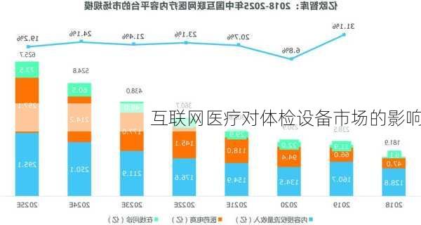 互联网医疗对体检设备市场的影响