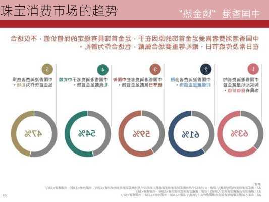珠宝消费市场的趋势
