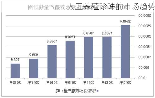 人工养殖珍珠的市场趋势