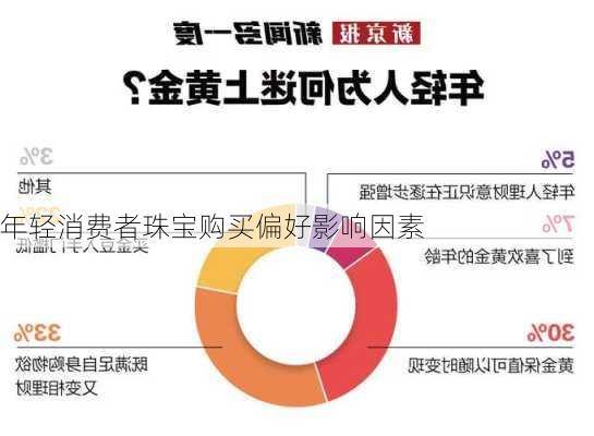 年轻消费者珠宝购买偏好影响因素