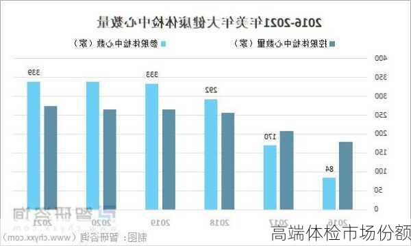 高端体检市场份额