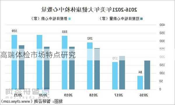高端体检市场特点研究