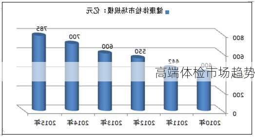 高端体检市场趋势