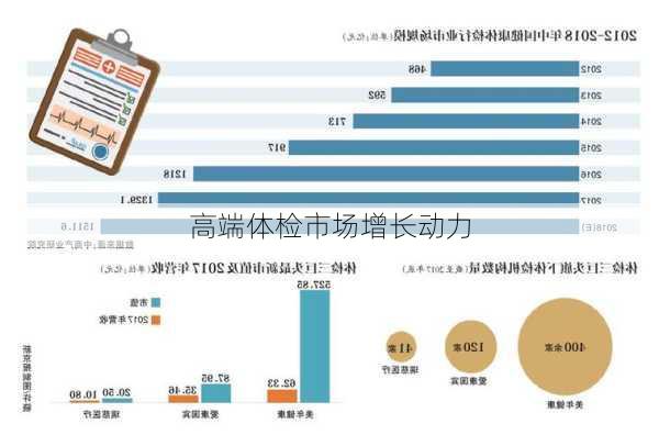高端体检市场增长动力