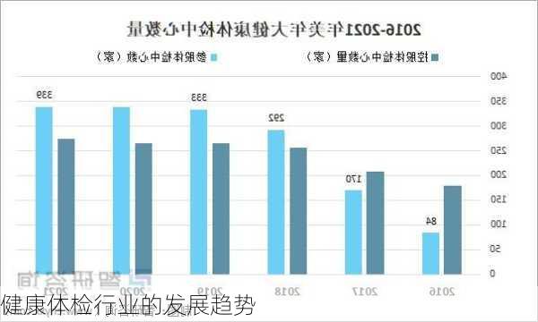 健康体检行业的发展趋势