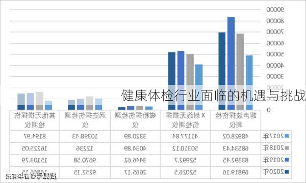 健康体检行业面临的机遇与挑战