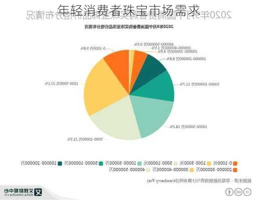 年轻消费者珠宝市场需求
