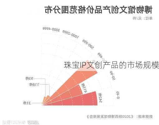 珠宝IP文创产品的市场规模