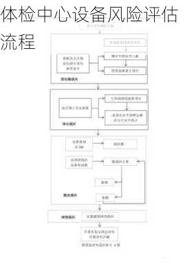 体检中心设备风险评估流程
