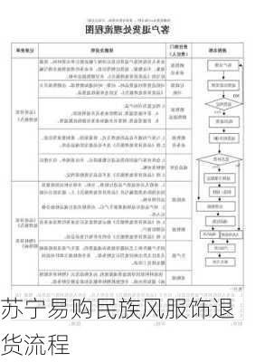 苏宁易购民族风服饰退货流程