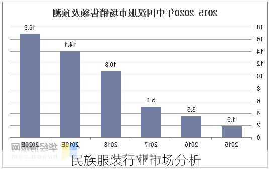 民族服装行业市场分析