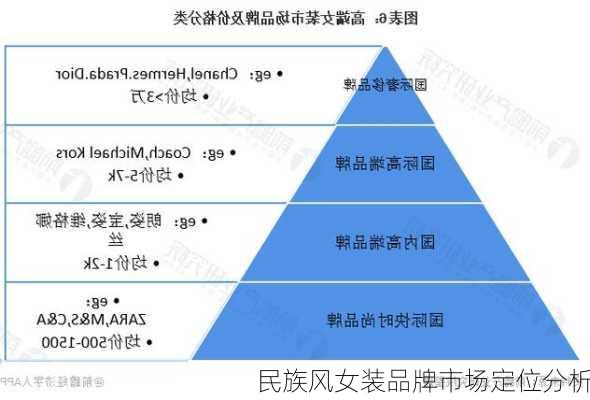 民族风女装品牌市场定位分析