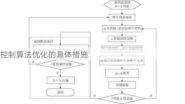 控制算法优化的具体措施
