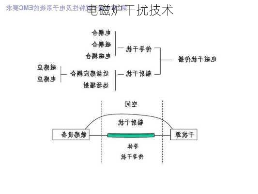 电磁炉干扰技术