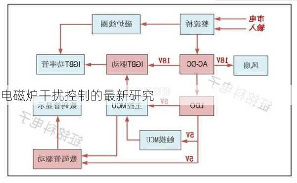 电磁炉干扰控制的最新研究