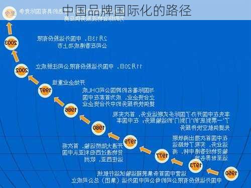 中国品牌国际化的路径