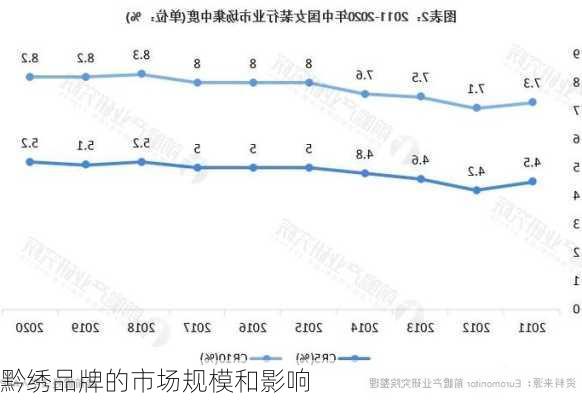 黔绣品牌的市场规模和影响