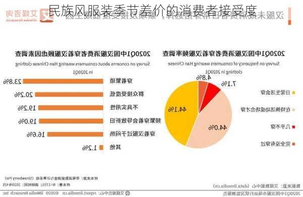 民族风服装季节差价的消费者接受度