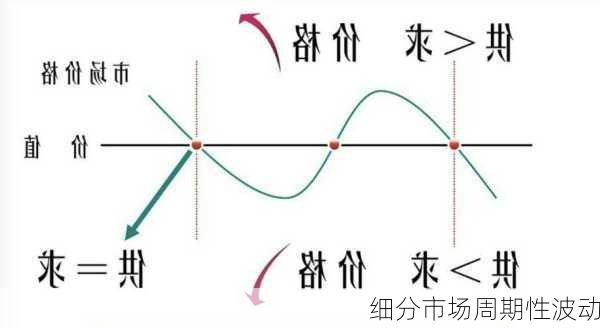 细分市场周期性波动