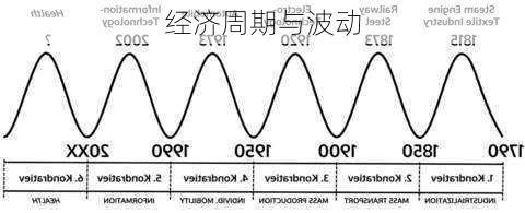 经济周期与波动