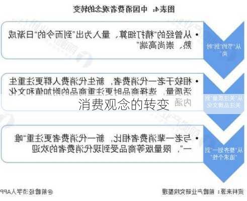 消费观念的转变
