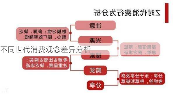 不同世代消费观念差异分析