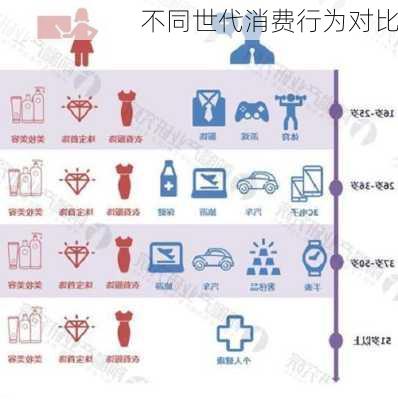不同世代消费行为对比