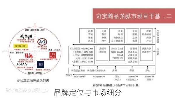品牌定位与市场细分