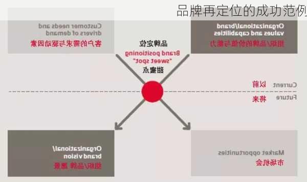 品牌再定位的成功范例