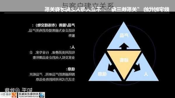与客户建立关系