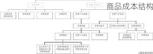 商品成本结构