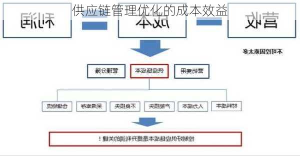 供应链管理优化的成本效益