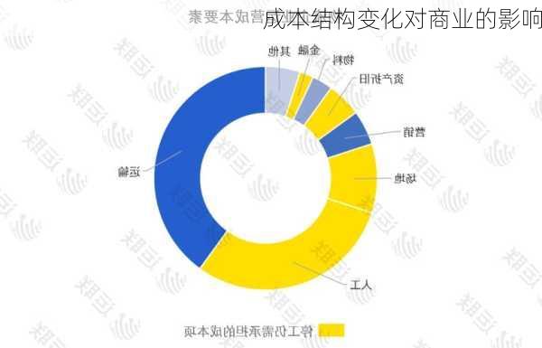 成本结构变化对商业的影响