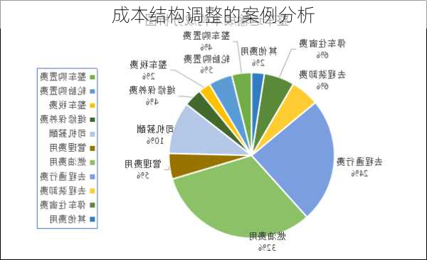 成本结构调整的案例分析