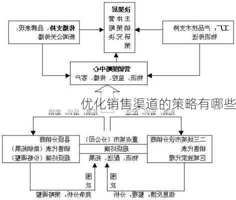 优化销售渠道的策略有哪些